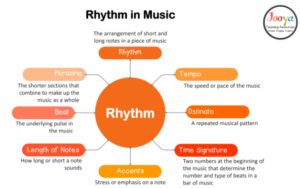 A picture about music Rhythms.